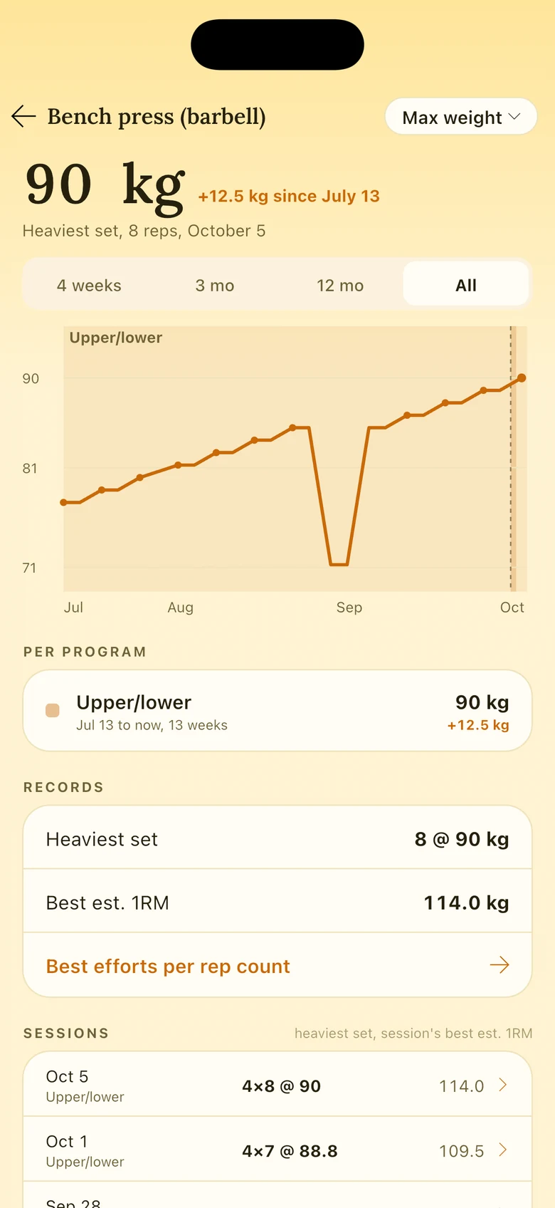 Bench press over thirteen weeks: up 12.5 kilos to 90, with records and estimated 1RM.