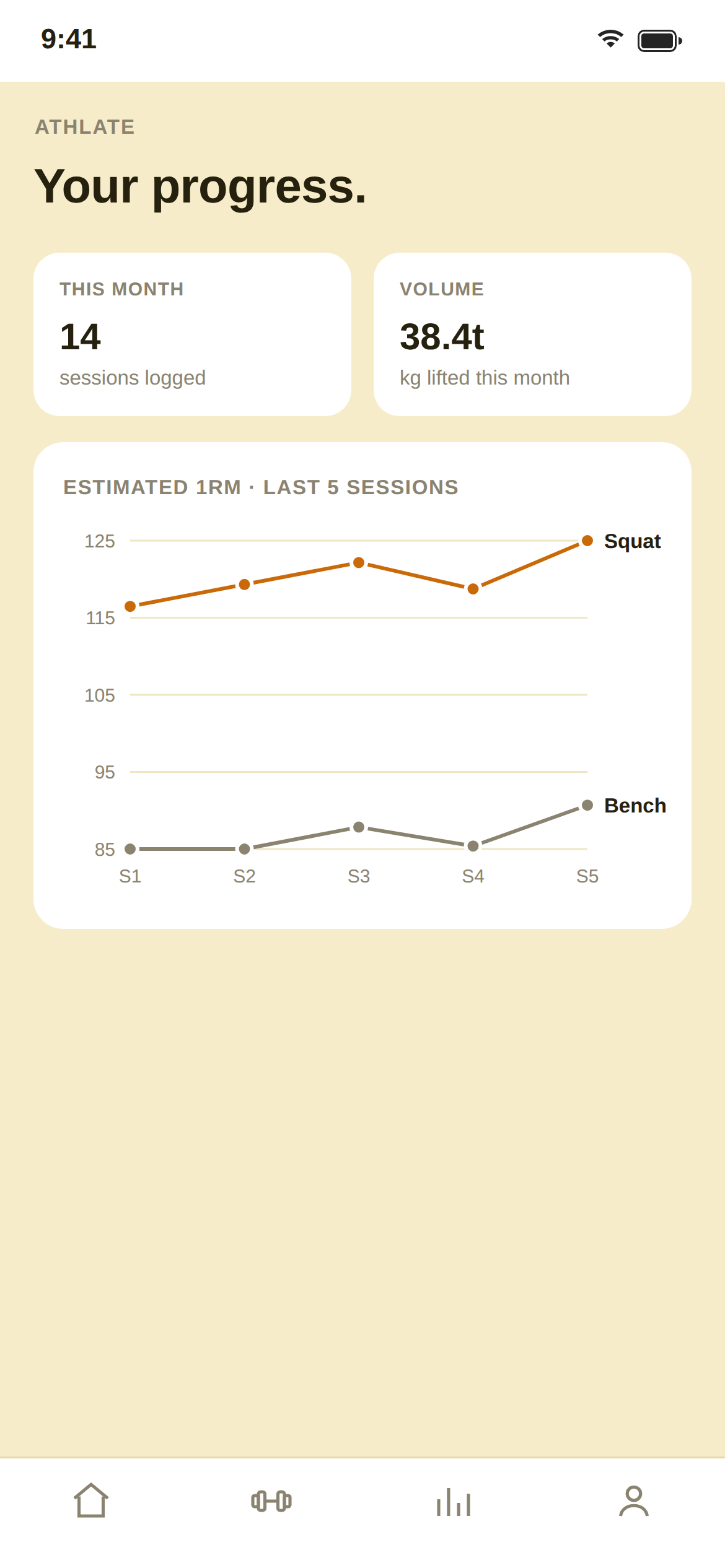 athlate's progress screen, showing sessions and volume this month and a five-session estimated 1RM chart for squat and bench.